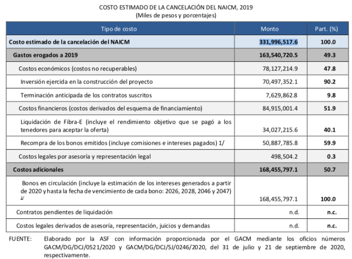 Para conocer el costo del AIFA, se debe tomar en cuenta la cancelación del Aeropuerto de Texcoco según la Auditoría Superior de la Federación