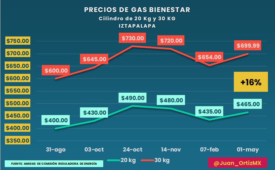 El precio del Gas Bienestar aumenta, otra vez Lupa Legislativa