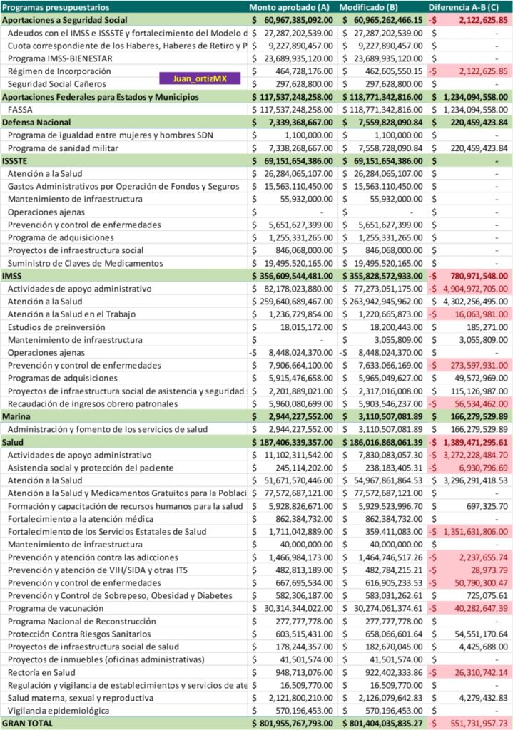 Además de subejercicios en salud, también hay recortes en el Gobierno de López Obrador