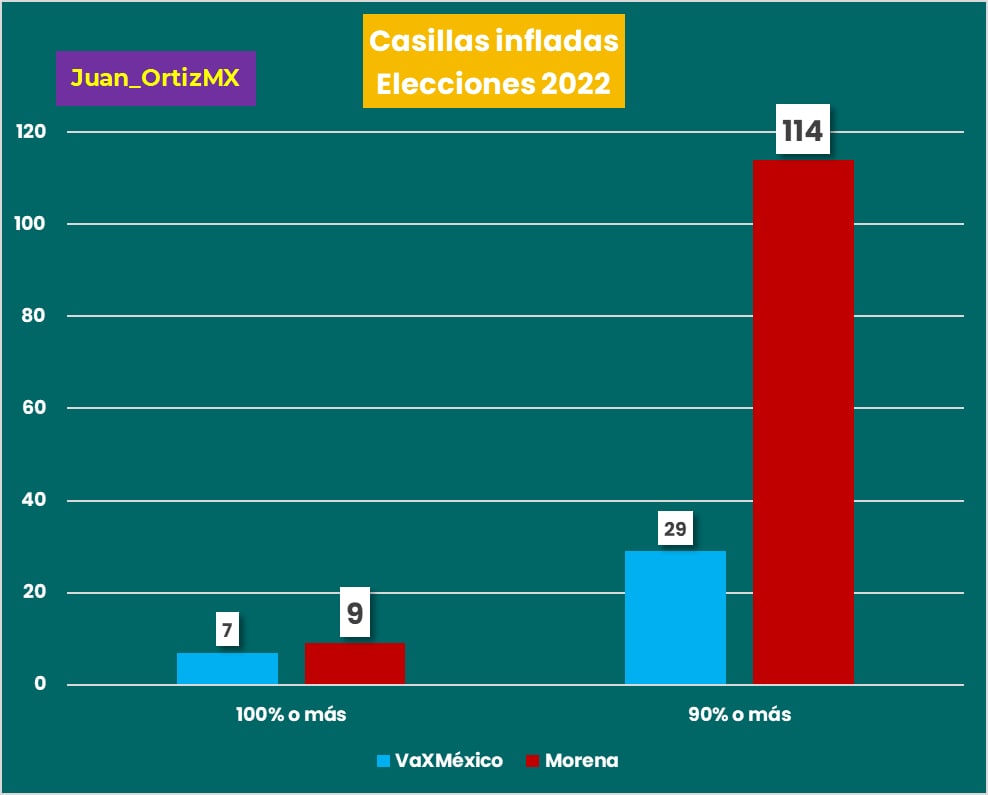 Total de casillas infladas o casillas zapato detectadas durante el proceso electoral 2022