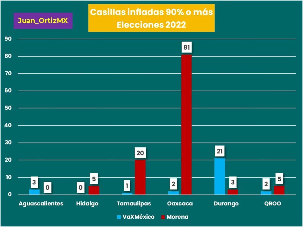 Casillas infladas por entidad federativa