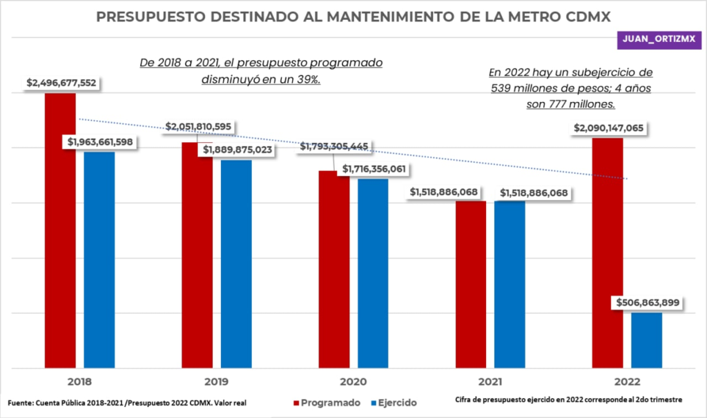 Presupuesto del Metro para mantenimiento