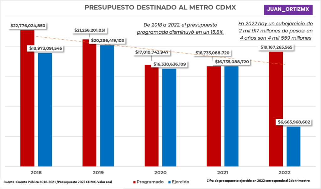 Presupuesto del Metro,así como subejercicios